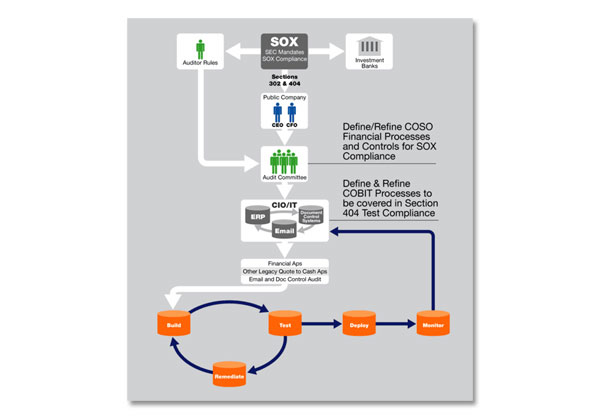 SOX flow chart