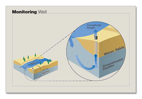 monitoring well litigation graphic